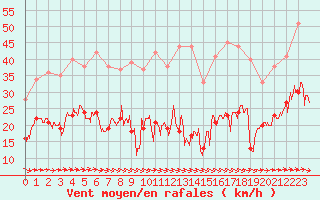 Courbe de la force du vent pour Mont-Saint-Vincent (71)