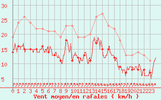Courbe de la force du vent pour Caen (14)