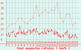 Courbe de la force du vent pour Vichy (03)