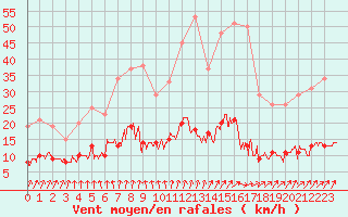 Courbe de la force du vent pour Paris - Montsouris (75)