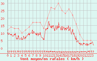 Courbe de la force du vent pour Dax (40)