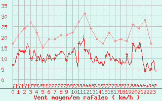 Courbe de la force du vent pour Villacoublay (78)