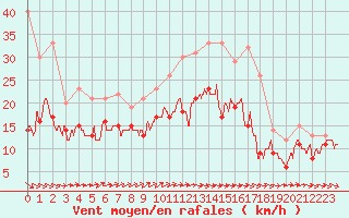 Courbe de la force du vent pour Roissy (95)