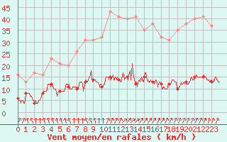 Courbe de la force du vent pour Abbeville (80)