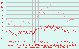 Courbe de la force du vent pour Paris - Montsouris (75)