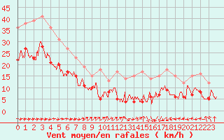 Courbe de la force du vent pour Toulouse-Blagnac (31)
