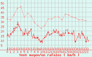 Courbe de la force du vent pour Formigures (66)