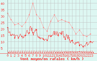 Courbe de la force du vent pour Le Talut - Belle-Ile (56)