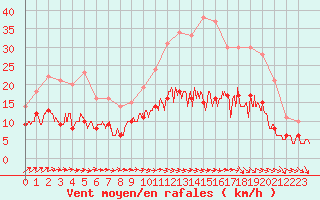 Courbe de la force du vent pour Tours (37)