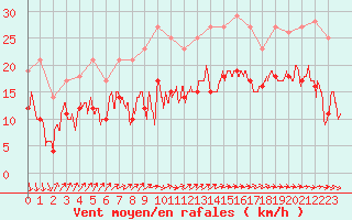 Courbe de la force du vent pour Le Havre - Octeville (76)