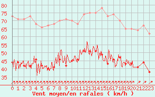 Courbe de la force du vent pour Boulogne (62)