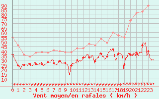 Courbe de la force du vent pour Cap Pertusato (2A)