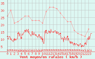 Courbe de la force du vent pour Ste (34)