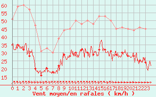 Courbe de la force du vent pour Cherbourg (50)