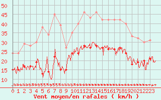 Courbe de la force du vent pour La Rochelle - Aerodrome (17)