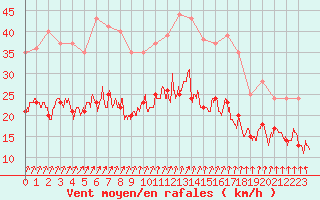 Courbe de la force du vent pour Lille (59)