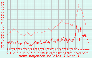 Courbe de la force du vent pour Charleville-Mzires (08)