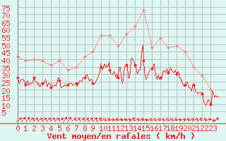 Courbe de la force du vent pour Chlons-en-Champagne (51)