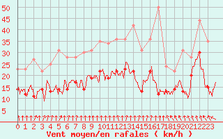 Courbe de la force du vent pour Le Bourget (93)