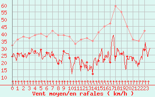 Courbe de la force du vent pour Pointe de Socoa (64)