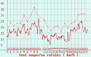 Courbe de la force du vent pour Nice (06)