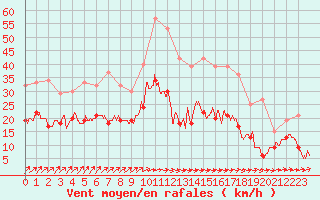 Courbe de la force du vent pour Cambrai / Epinoy (62)