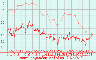 Courbe de la force du vent pour Saint-Agrve (07)