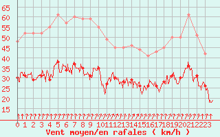 Courbe de la force du vent pour Cherbourg (50)