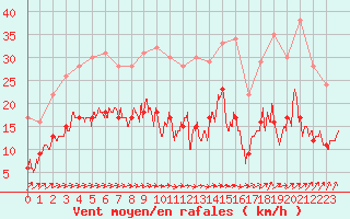 Courbe de la force du vent pour Laval (53)