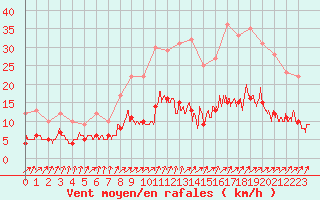 Courbe de la force du vent pour Chartres (28)