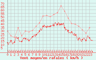 Courbe de la force du vent pour Lyon - Saint-Exupry (69)