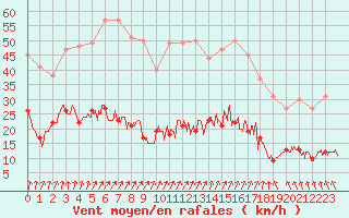 Courbe de la force du vent pour Kerpert (22)