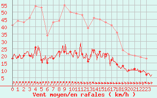 Courbe de la force du vent pour Angers-Beaucouz (49)