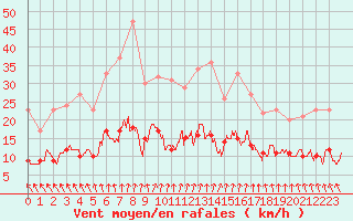 Courbe de la force du vent pour Angers-Beaucouz (49)