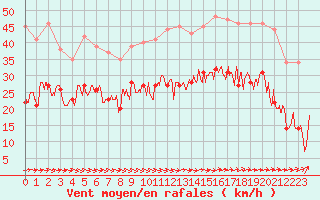 Courbe de la force du vent pour Abbeville (80)