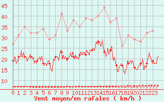 Courbe de la force du vent pour Mont-Saint-Vincent (71)