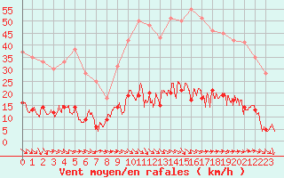 Courbe de la force du vent pour Entrecasteaux (83)