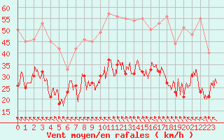 Courbe de la force du vent pour Rodez (12)