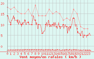 Courbe de la force du vent pour Cambrai / Epinoy (62)