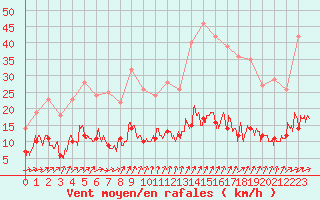 Courbe de la force du vent pour Trappes (78)