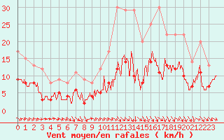 Courbe de la force du vent pour Montauban (82)