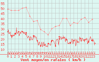 Courbe de la force du vent pour Ile d