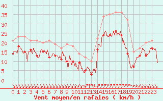 Courbe de la force du vent pour Nice (06)