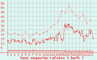 Courbe de la force du vent pour Toussus-le-Noble (78)