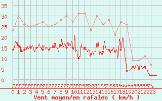 Courbe de la force du vent pour Saint-Dizier (52)