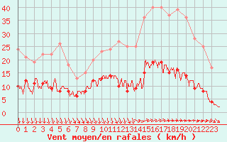 Courbe de la force du vent pour Vannes-Sn (56)