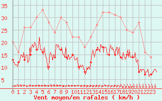 Courbe de la force du vent pour Cambrai / Epinoy (62)