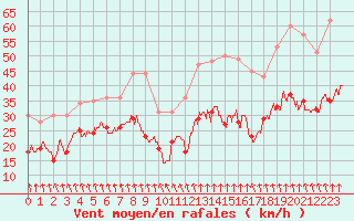 Courbe de la force du vent pour Saint-Mards-en-Othe (10)