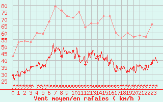 Courbe de la force du vent pour Calais / Marck (62)