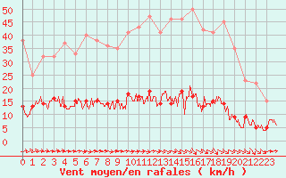 Courbe de la force du vent pour Paris - Montsouris (75)